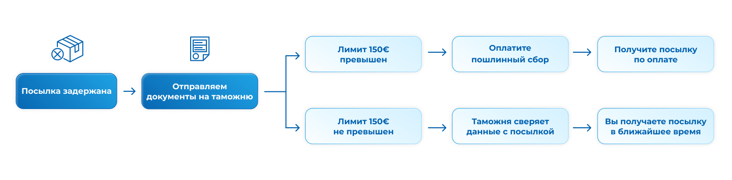 Что делать если таможня остановила