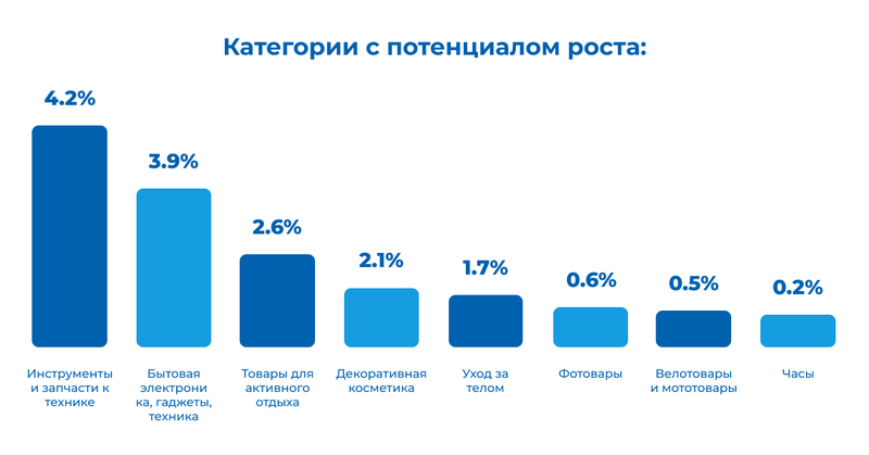 Категорії з потенціалом зростання (1)