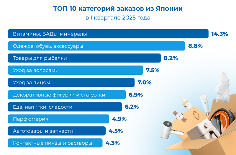 ТОП-10 категорій замовлень з Японії (1)