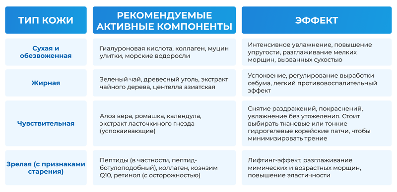 Подбор патчей по типу кожи лица.