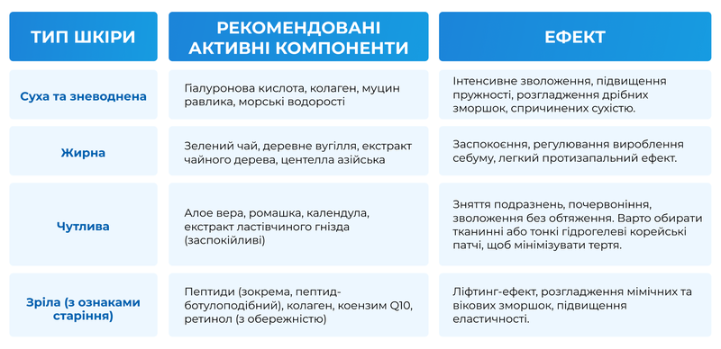 таблиця підбору патчів за типом шкіри